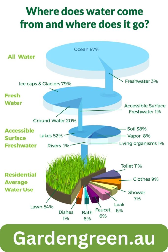 eco friendly synthetic turf Australia saving water in residential garden